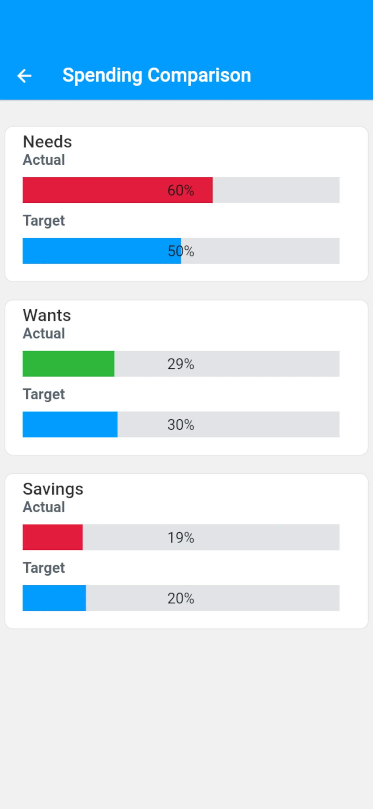 Moneywyn Target vs Spend - Budgeting Goals
